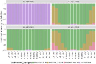 Different Patterns of Hearing Loss among Tinnitus Patients: A Latent Class Analysis of a Large Sample